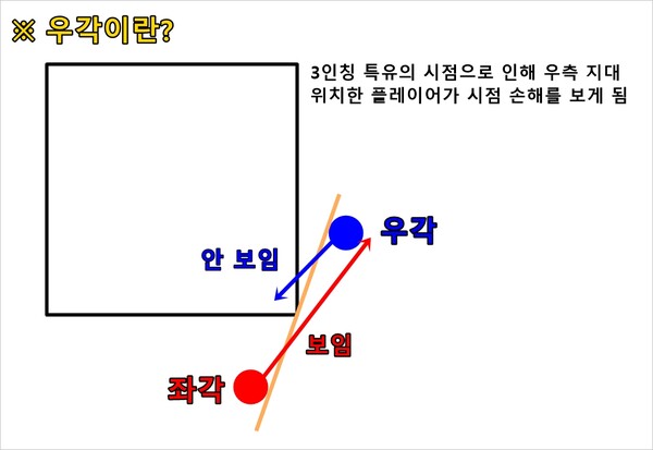 - 우각에 위치한 플레이어는 불리한 상황에 놓일 수 밖에 없다 