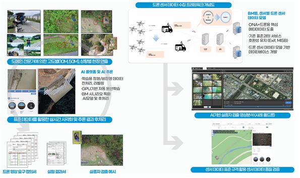 한국전자통신연구원 (DNA+ 드론 기술 개발 사업단)
