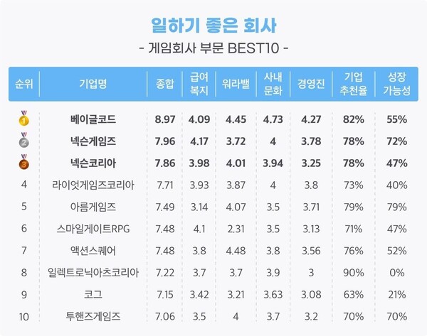 - '일하기 좋은 회사 게임회사 톱10' (출처 : 잡플래닛)