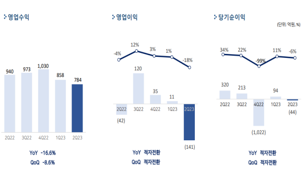 - 2분기 실적 요