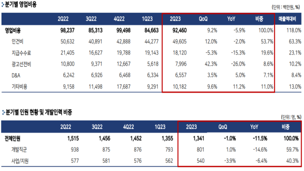 - 2분기 영업 비용