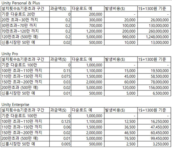 유니티가 발표한 새로운 가격정책 기준. 