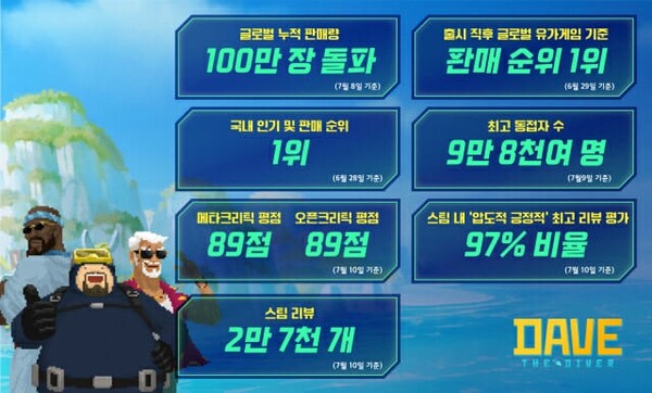 - 국산 콘솔게임으로는 이례적인 기록을 세운 데이브 더 다이버 