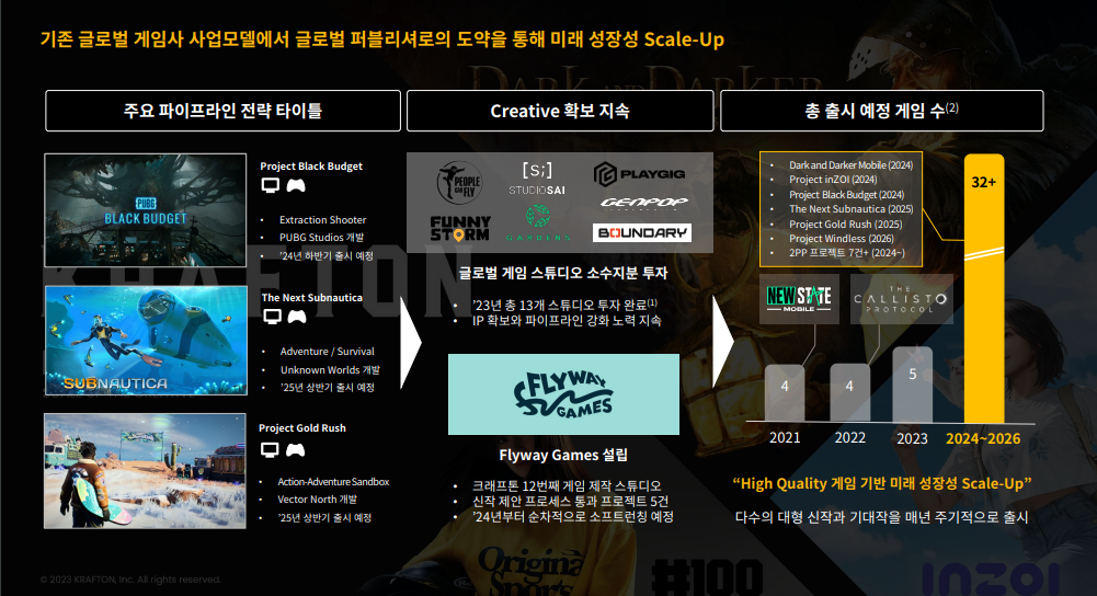 - 크래프톤은 주요 파이프라인을 확장해 매년 다양한 신작을 출시할 계획이다 