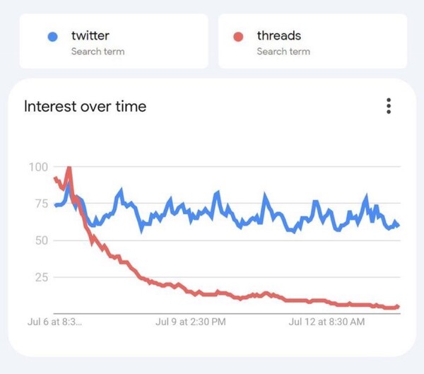 - 스레드의 DAU와 평균 이용 시간은불과 2주만에 급락했다 (자료출처 : 센서타워)
