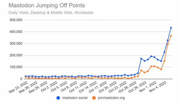 - 마스토돈 이용자 수는 일론 머스크 트위터 인수 후 큰 폭으로 상승했다 (
