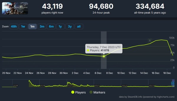 - 지난 8일을 기준으로 몬스터 헌터 월드 동접자가 폭발적으로 증가했다 (19일은 아직 집계 중)