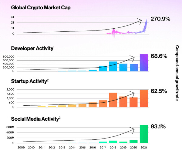 글로벌 웹3 시장 성장세. 출처=a16z State of Cryto