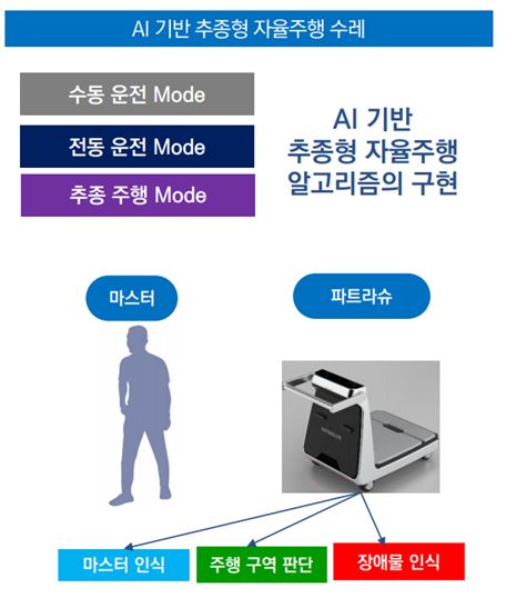 AI바우처 사업에 적용해 사업에 선정된 AI기반 추종형 자율주행 알고리즘
