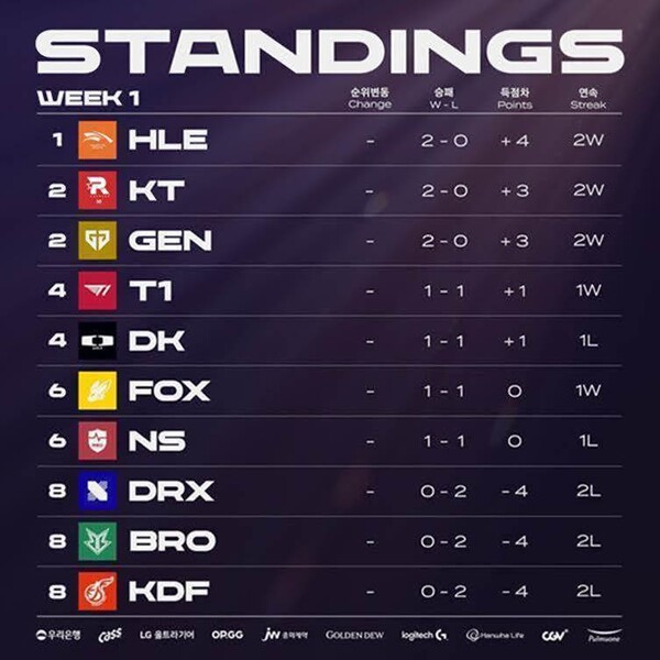 2024 LCK 스프링 1주 차 팀 순위. 사진=LCK