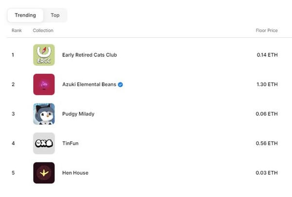 세계 최대 NFT 플랫폼 ‘오픈씨’ 트렌딩 1위 달성한 'ERCC NFT'. 사진=네오위즈