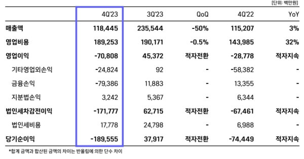 - 2023년 4분기 연결실적 요약 