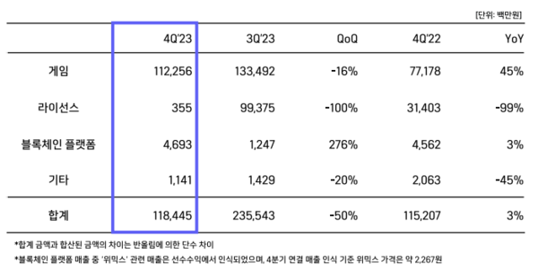 - 사업 부문 별 매출 