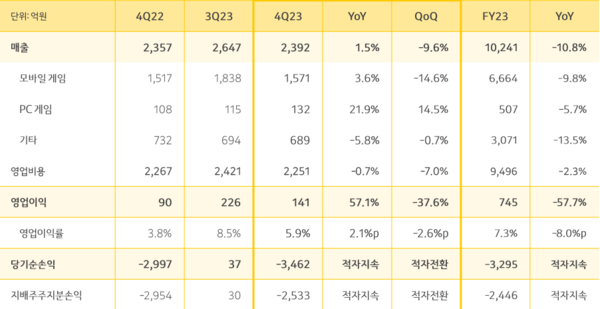 - 2023년 4분기 실적요약