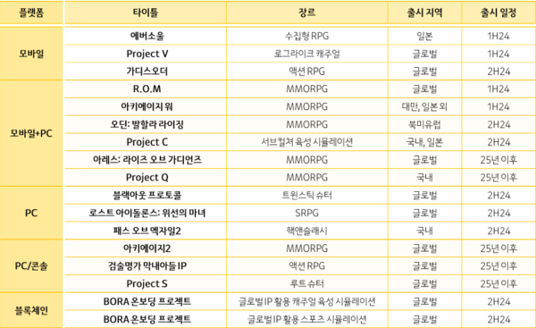 - 카카오게임즈 신작 라인업