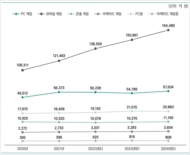 - 국내 플랫폼 별 게임 시장 규모 변화 ((자료 출처 : 대한민국 게임백서))