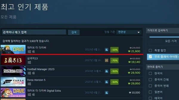 - 얼리액세스 출시 단계부터 스팀 1위를 차지한 데이브 더 다이버 
