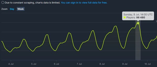 - 싱글 플레이 게임임에도 동시 접속자 9만 8480명을 달성하는 기염을 토했다 