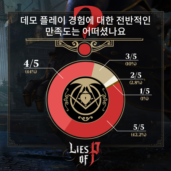 - 데모 플레이 당시 높은 만족도를 기록했다 