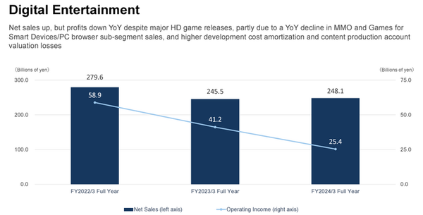 - 스퀘어 에닉스의 게임 부문 실적은 꾸준히 감소 중이다 