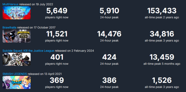 - 대난투 액션 장르는 슈퍼 스매시 브라더스를 제외하면 이렇다 할 흥행작이 없다 