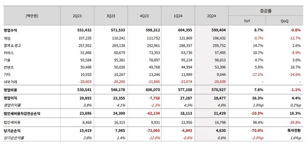 - NHN 2024년 2분기 재무제표