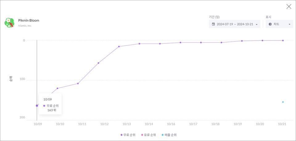 - 10일 만에 인기 순위가 무려 162 계단 상승했다 