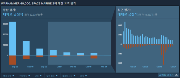 - 지난 17일 패치 이후 부정 리뷰가 급격하게 상승한 스페이스 마린2 (출처 : 스팀)