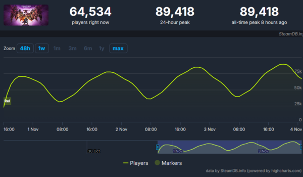 - 약 9만 명을 달성하며 EA 싱글 플레이 게임 중 역대 1위를 달성했다 (자료 : 스팀 차트)