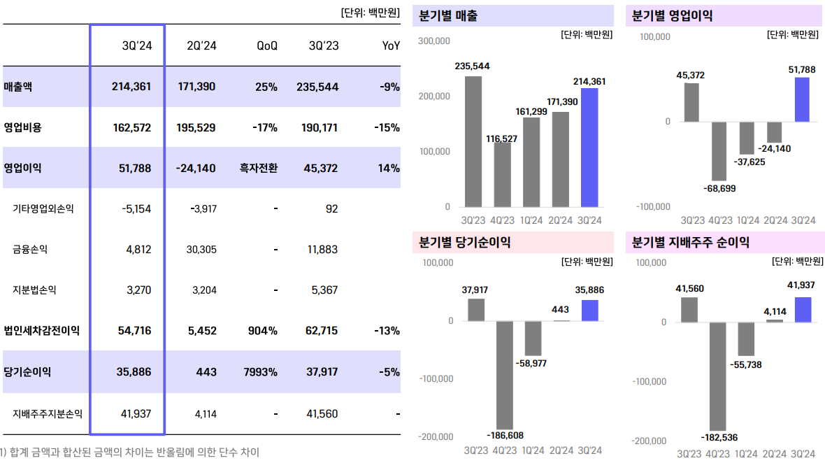 - 2024년 3분기 연결실적 요약