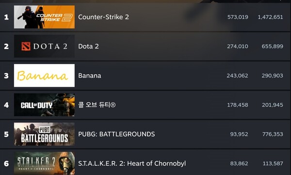- 인기 게임 6위에 오른 스토커2 (출처 : 스팀 차트)