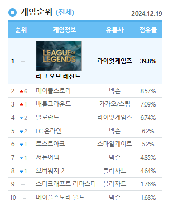 - 메이플스토리 PC방 점유율 (출처 : 더 로그)