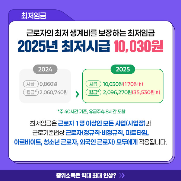 2025년 최저임금은 10, 030원이다. 사진=대한민국 정책브리핑 홈페이지