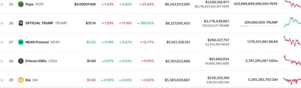 코인마켓캡의 시가총액 26위에 오른 오피셜 트럼프. 사진=CoinMarketCap 홈페이지