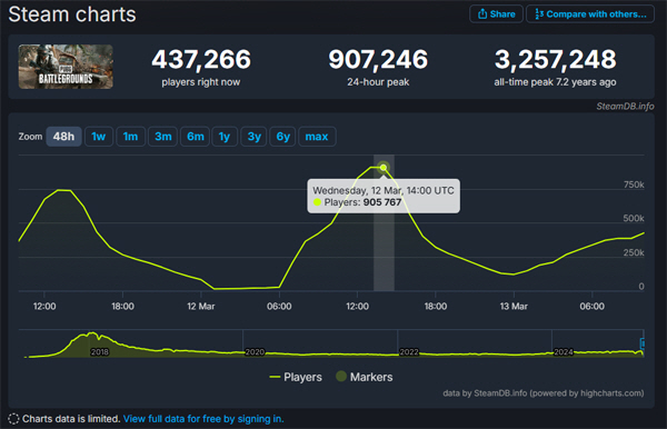 ‘배틀그라운드’가 5년만에 PC 플랫폼 스팀 글로벌 동시접속자 90만 명을 기록했다. 사진=스팀DB 캡처