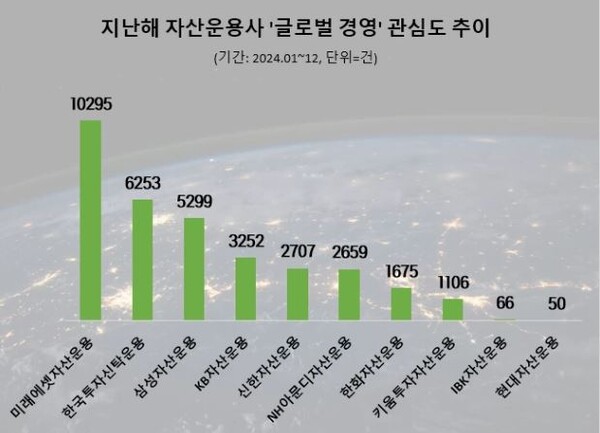 자산운용사 중 '글로벌 경영' 관심도가 가장 높은 곳이 미래에셋자산운용이었다. 사진=데이터앤리서치