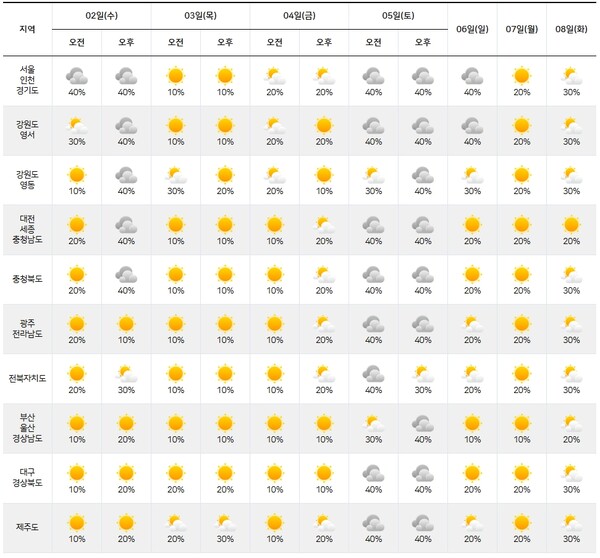 전국 날씨 주간예보