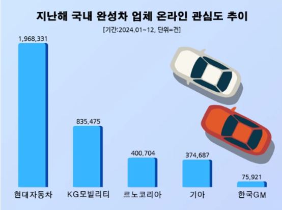 지난해 국내 완성차업체 온라인 관심도 추이. 사진=데이터앤리서치
