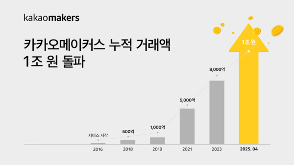  ‘카카오메이커스’가 출범한 지 9년 만에 누적 거래액 1조 원을 달성했다. 사진=카카오