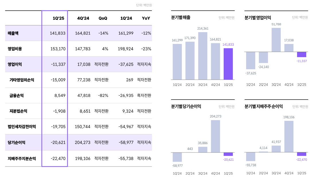 - 위메이드 2025년 1분기 실적 요약 