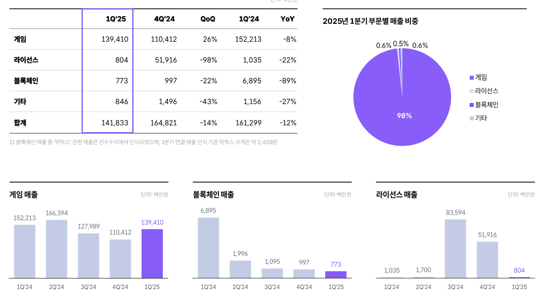- 위메이드 2025년 1분기 부문별 매출 