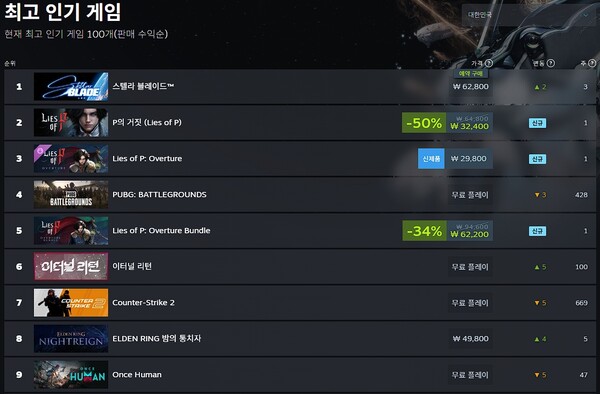 - 2025년 6월 8일 한국 스팀 최고 인기 게임 순위