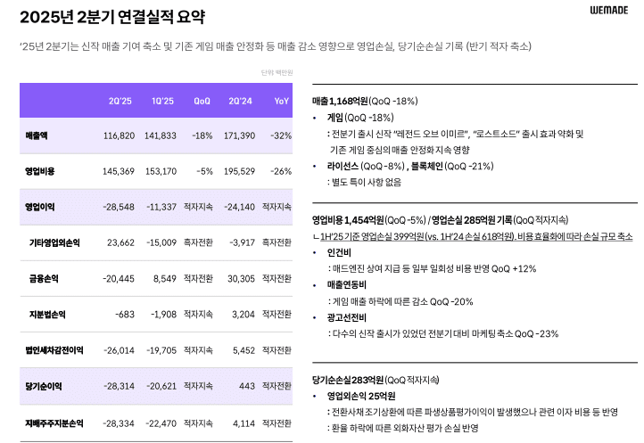 - 위메이드 2025년 2분기 실적 요약 