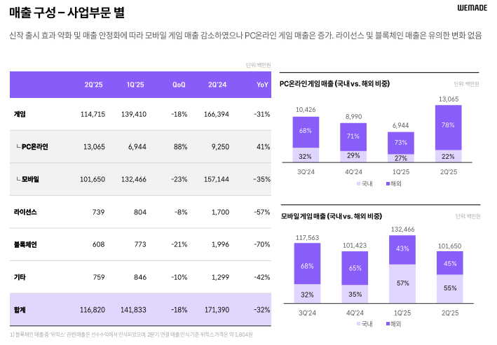 -사업부문 별 매출 구성 