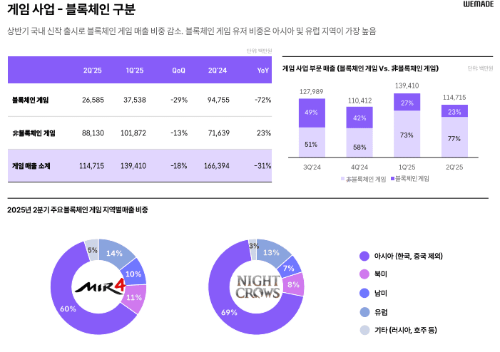 - 게임 사업 부문 