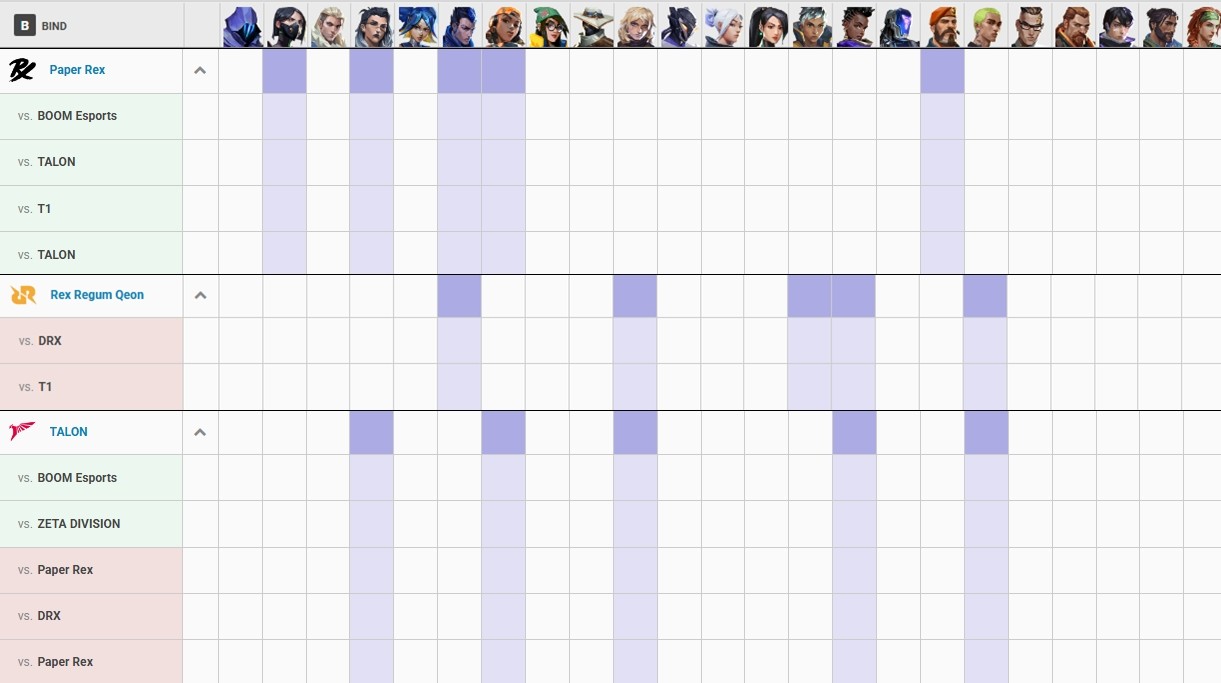 - PRX는 현재 바인드에서 전승 중이다 