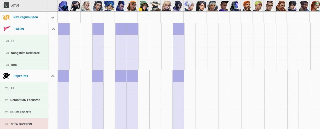 - RRQ의 필밴맵 로터스는 반대로 탈론과 PRX가 좋아하는 맵이다 