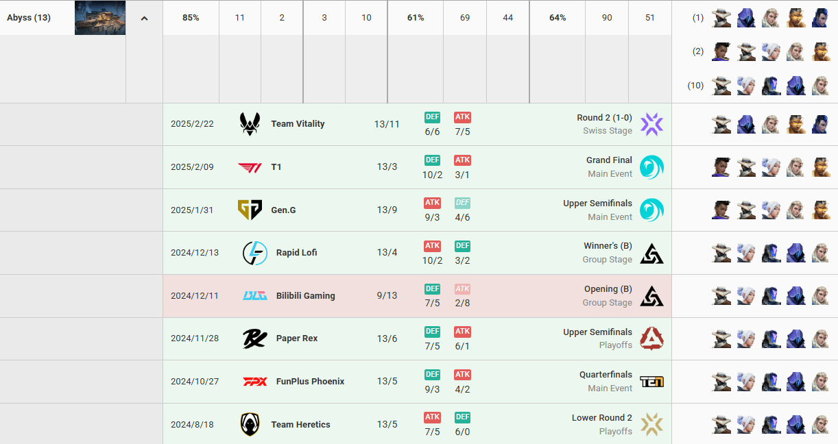 - DRX는 어비스에서 매우 좋은 모습을 보여왔다 (출처 : vlr.gg)