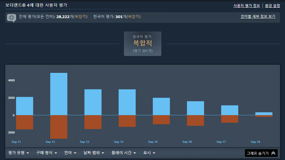 - 보더랜드 4 스팀 유저 평가 (출처 : 스팀)