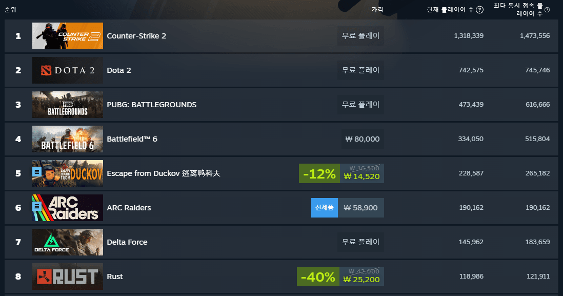 - 최고 동시 접속자 19만 명을 기록한 아크 레이더스 